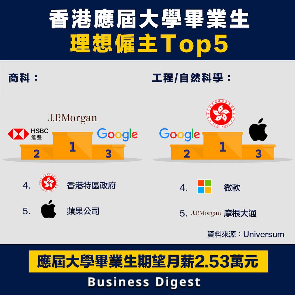 【行業數據】香港應屆大學畢業生理想僱主Top5